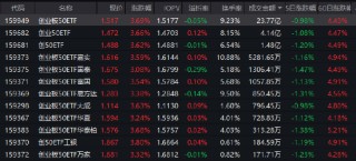 单日成交近24亿！创业板50ETF（159949）强势领涨，政策力挺+算力爆发催化科技主线
