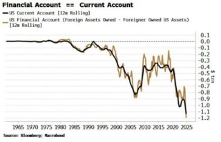 新台币异动折射出的是美国资本困局？萨默斯：特朗普政策自相矛盾！