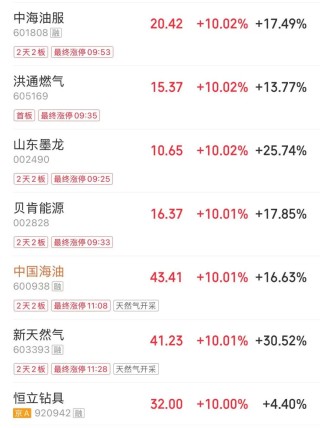 上证指数跌0.07% “三桶油”再度全线涨停丨股市早盘