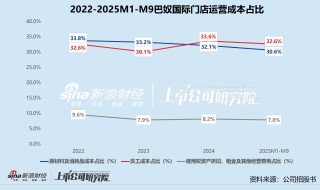 巴奴国际再闯港交所：欠缴社保却大额分红 估值“自循环”暗藏隐忧