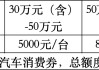 总额1000万，北京石景山第二期汽车消费券上线国补平台