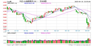 股指期货全线上涨 IM主力合约涨2.33%