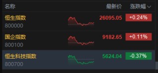 收评：港股恒指涨0.24% 科指跌0.37% 博彩股普涨 芯片股走弱