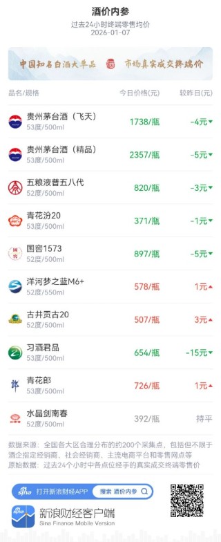 酒价内参1月7日价格发布，习酒君品下跌15元领跌市场