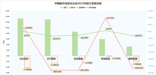 医疗信息化三巨头连环“暴雷”背后：AI+生态洗牌，谁将穿越周期？
