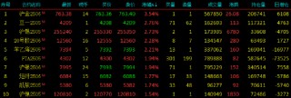 午评|国内期货主力合约涨多跌少 沪金涨超3%