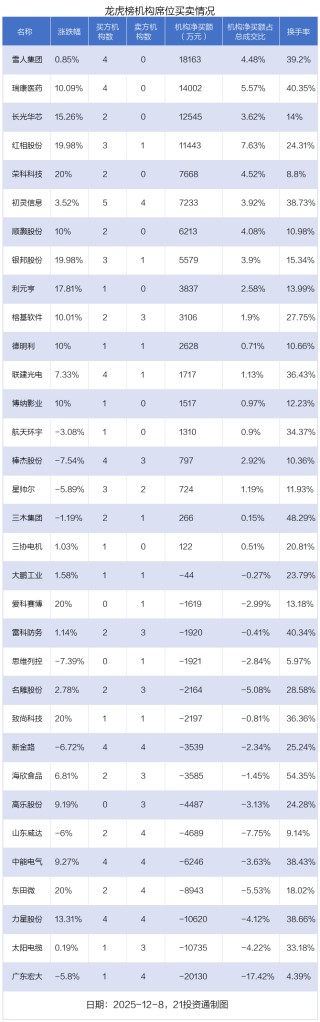 2.51亿资金抢筹瑞可达，机构狂买雪人集团丨龙虎榜