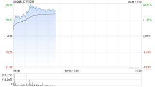 汇丰控股盘中涨近3%创新高 资本削减获法院确认增加可供分派储备