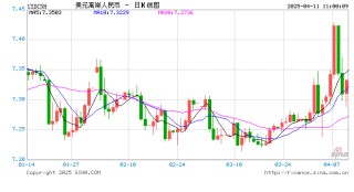 美元指数一度跌破100关口，为2023年7月以来首次！人民币中间价上调5点，离岸人民币一度升破7.3