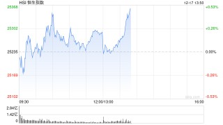 午评：港股恒指涨0.22% 科指涨0.02% 黄金股回暖 航空股强势 南方航空涨超7%