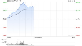 小鹏汽车港股涨超5%，美股夜盘涨近5%，MONA M03新版本上市一小时大定超1.2万辆