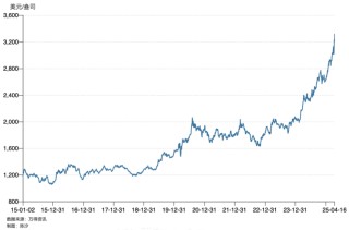 黄金创3343美元/盎司新高，两大黄金ETF三个月增持了131吨