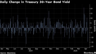 美国长期国债大涨 特朗普有关关税和鲍威尔的最新言论缓解市场忧虑