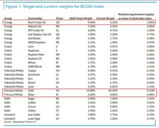 贵金属继续调整！白银跌超3%、黄金下挫，重要商品指数再平衡今日开启