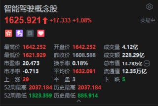 港股新能源车、智能驾驶概念股全线上攻，图达通飙升逾20%，蔚来涨超16%