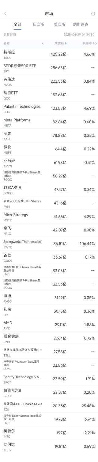 4月28日美股成交额前20：谷歌母公司Alphabet发售40亿美元债券