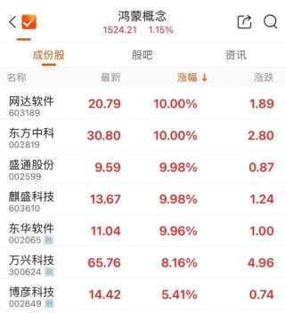 集体拉升，翻红！