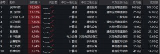 英伟达财报提振AI信心，云计算进入涨价周期！大数据ETF（516700）盘中上探2.27%，润泽科技领涨超18%