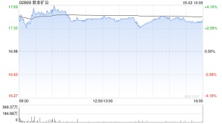 紫金矿业午后涨超3% 美银证券维持“买入”评级