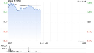 京东健康绩后涨近7% 里昂重申“跑赢大市”评级