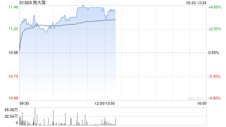 周大福午前涨超4% 国内金店金饰价格再次突破千元关口