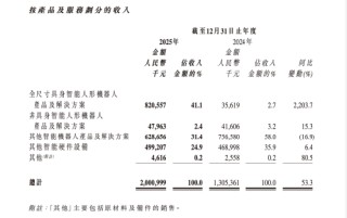 优必选交卷：人形机器人卖出1079台收入8.2亿，占比41.1%公司仍亏7.89亿 | 长三角资本局