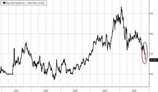 “限制赎回”后，“当红PE”Blue Owl股价重挫，已跌回2023年水平