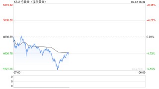 金价跌破4500美元，沪银跌停！机构预计黄金仍有支撑