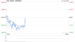 黄金又遭抛售！金价亚盘下挫20美元 FXStreet首席分析师金价技术前景分析
