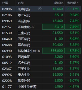 港股创新药概念股回调，先声药业跌超11%，机构提示创新药行情过热风险