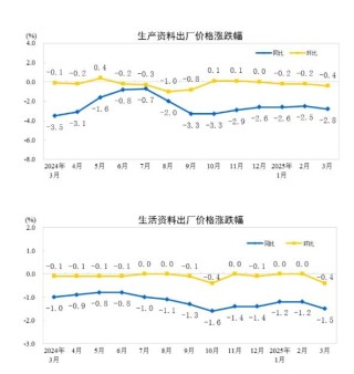 国家统计局：2025年3月份工业生产者出厂价格同比下降2.5%