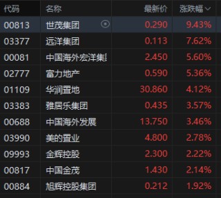 午评：港股恒指涨0.63% 科指跌0.41% 内房股走强 生物医药股回暖