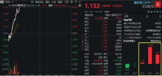 业绩预增10倍，中船防务涨停！国科军工冲击20CM！国防军工逆市爆发涨停潮，512810飙涨5%