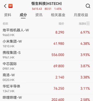 港股科技股急拉，小米涨超4%，铜价飙涨创新高，高盛发出警告