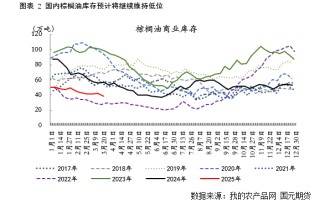 【棕榈油】产地进入增产周期，内外盘逐步承压