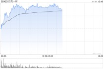 贝壳-W午前涨超3% 华泰证券维持“买入”评级
