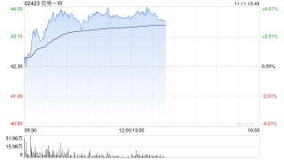 贝壳-W午前涨超3% 华泰证券维持“买入”评级