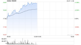 海底捞午前涨逾7% 中金维持跑赢行业评级