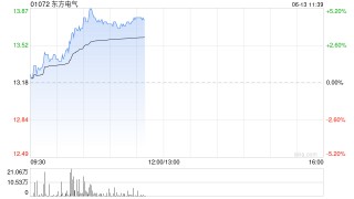 东方电气早盘涨超4% 与多家公司签约并围绕光储项目进一步合作