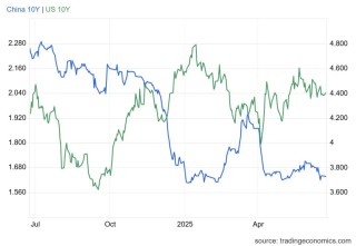 上周央行在港发行300亿人民币票据，路劲对5只高级债券发起同意征求