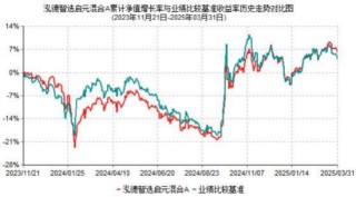 2025年基金一季报划重点！泓德智选启元：看好中国经济韧性，对资本市场充满信心