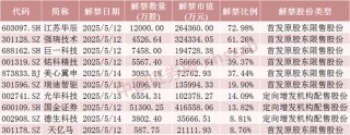 下周A股解禁近190亿元，涉及这28只股票