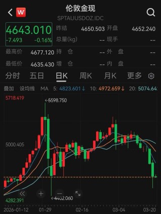 现货黄金持续下挫！多家银行收紧代理个人贵金属业务