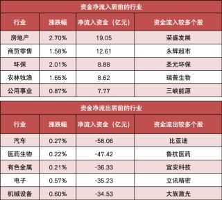 两市主力资金净流出超120亿元 房地产等行业实现净流入