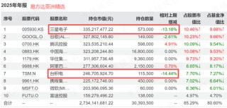张坤四季报：困难只是暂时的，中国消费“有鱼可钓”！