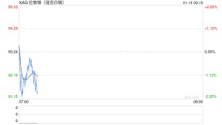 越贵越买？白银交易成本激增，100美元目标却愈发清晰