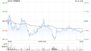 高盛：升老铺黄金目标价至1,090港元 料今明两年纯利各升近2.2倍及39%
