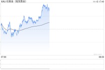 有产品近1月年化超16％！“黄金+”理财产品热销