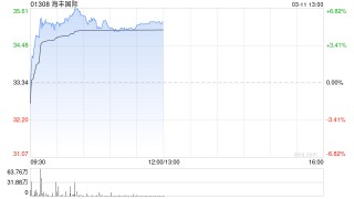海丰国际绩后涨逾5% 年度纯利增长18.9%至12.23美元
