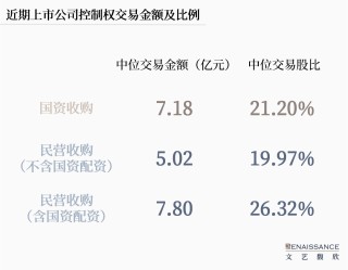 从直接出手转向“配资”，国资参与A股控制权交易的模式正在多样化